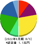クラレ 貸借対照表 2022年6月期