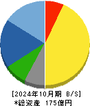 共和工業所 貸借対照表 2024年10月期