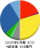 三菱化工機 貸借対照表 2025年6月期