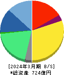 エス・エム・エス 貸借対照表 2024年3月期 エス・エム・エス 貸借対照表 2024年3月期