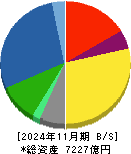 安川電機 貸借対照表 2024年11月期