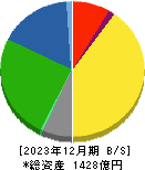 イエローハット 貸借対照表 2023年12月期