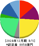 野村総合研究所 貸借対照表 2024年12月期