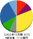 日本トムソン 貸借対照表 2022年12月期