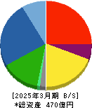 小倉クラッチ 貸借対照表 2025年3月期 小倉クラッチ 貸借対照表 2025年3月期