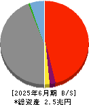 じもとホールディングス 貸借対照表 2025年6月期