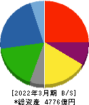 西松建設 貸借対照表 2022年3月期 西松建設 貸借対照表 2022年3月期