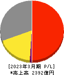 ゼビオホールディングス 損益計算書 2023年3月期 ゼビオホールディングス 損益計算書 2023年3月期