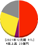 アルー 損益計算書 2021年12月期 アルー 損益計算書 2021年12月期