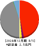 じもとホールディングス 貸借対照表 2024年12月期