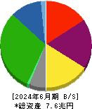 三菱地所 貸借対照表 2024年6月期