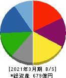 大同工業 貸借対照表 2021年3月期 大同工業 貸借対照表 2021年3月期