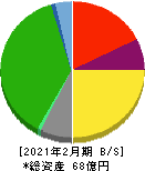 昴 貸借対照表 2021年2月期 昴 貸借対照表 2021年2月期