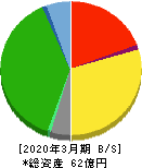 武蔵野興業 貸借対照表 2020年3月期