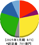 ニッピ 貸借対照表 2025年3月期 ニッピ 貸借対照表 2025年3月期