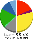 日清食品ホールディングス 貸借対照表 2021年3月期 日清食品ホールディングス 貸借対照表 2021年3月期