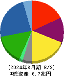 大和ハウス工業 貸借対照表 2024年6月期 大和ハウス工業 貸借対照表 2024年6月期