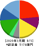 ベネッセホールディングス 貸借対照表 2020年3月期