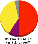 ジェイエイシーリクルートメント 損益計算書 2019年12月期 ジェイエイシーリクルートメント 損益計算書 2019年12月期