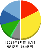 プレステージ・インターナショナル 貸借対照表 2024年6月期