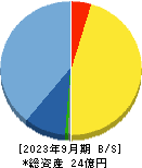 Ｌａｂｏｒｏ．ＡＩ 貸借対照表 2023年9月期