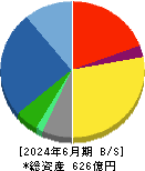 三菱化工機 貸借対照表 2024年6月期