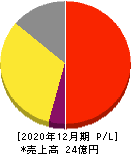 Chatwork 損益計算書 2020年12月期 Chatwork 損益計算書 2020年12月期