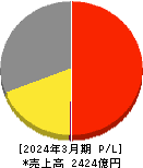 ゼビオホールディングス 損益計算書 2024年3月期 ゼビオホールディングス 損益計算書 2024年3月期