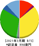 サカイ引越センター 貸借対照表 2021年3月期 サカイ引越センター 貸借対照表 2021年3月期