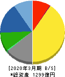 ニッタ 貸借対照表 2020年3月期 ニッタ 貸借対照表 2020年3月期
