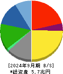 スズキ 貸借対照表 2024年9月期