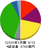 京王電鉄 貸借対照表 2020年3月期