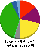 京王電鉄 貸借対照表 2020年3月期 京王電鉄 貸借対照表 2020年3月期