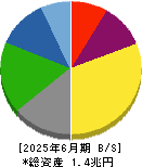 ローム 貸借対照表 2025年6月期