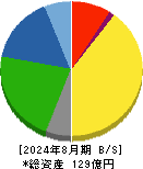リヒトラブ 貸借対照表 2024年8月期