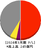 イフジ産業 損益計算書 2024年3月期 イフジ産業 損益計算書 2024年3月期