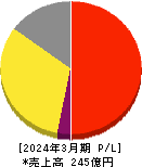 全保連 損益計算書 2024年3月期 全保連 損益計算書 2024年3月期