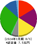三菱地所 貸借対照表 2024年3月期