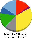 ヤクルト本社 貸借対照表 2024年3月期 ヤクルト本社 貸借対照表 2024年3月期