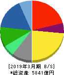 関西ペイント 貸借対照表 2019年3月期 関西ペイント 貸借対照表 2019年3月期