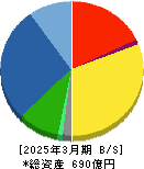 A&Dホロンホールディングス 貸借対照表 2025年3月期 A&Dホロンホールディングス 貸借対照表 2025年3月期