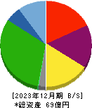 日本システムバンク 貸借対照表 2023年12月期