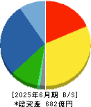 Ａ＆Ｄホロンホールディングス 貸借対照表 2025年6月期
