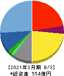 アニコム ホールディングス 貸借対照表 2021年3月期 アニコム ホールディングス 貸借対照表 2021年3月期