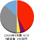 三井住友フィナンシャルグループ 貸借対照表 2024年9月期 三井住友フィナンシャルグループ 貸借対照表 2024年9月期