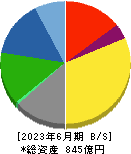 日本特殊塗料 貸借対照表 2023年6月期
