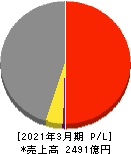 極洋 損益計算書 2021年3月期 極洋 損益計算書 2021年3月期