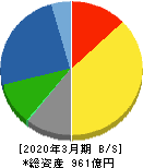 コロナ 貸借対照表 2020年3月期 コロナ 貸借対照表 2020年3月期