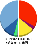クリーマ 貸借対照表 2022年11月期