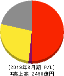 ワールド 損益計算書 2019年3月期 ワールド 損益計算書 2019年3月期